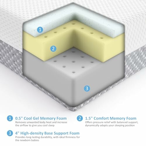 Diagram of memory foam mattress layers with descriptions